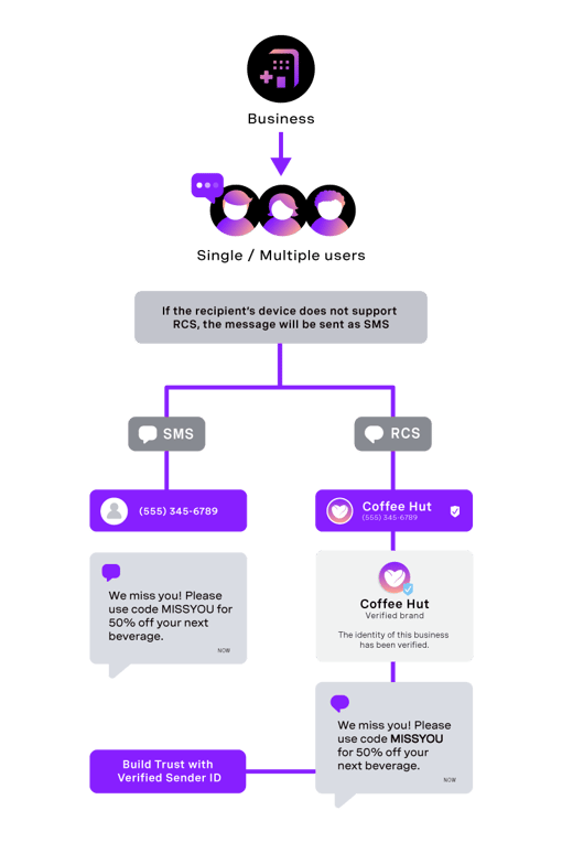 Infographic RCS. RCS infographic showcasing single and multiple user conversations